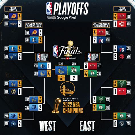 nba playoffs results 2022|nba playoffs 2022 scores.
